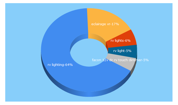 Top 5 Keywords send traffic to rvlighting.ca