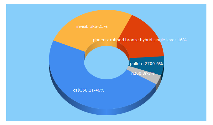 Top 5 Keywords send traffic to rvpartshop.com