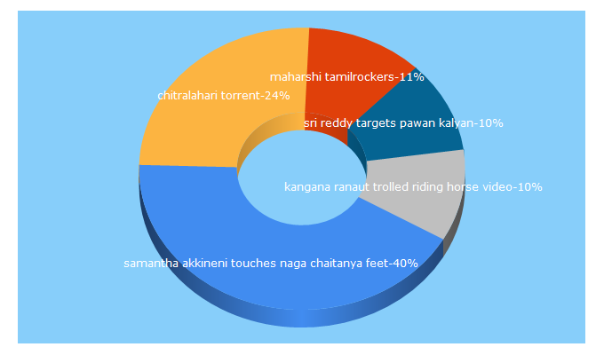 Top 5 Keywords send traffic to rvpfilms.net