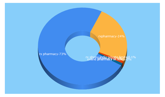 Top 5 Keywords send traffic to rxpharmacy.in