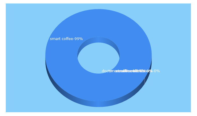 Top 5 Keywords send traffic to rxsmartcoffee.com