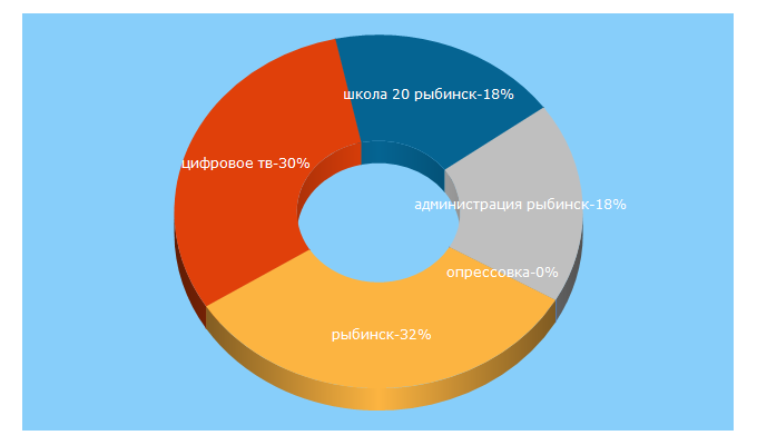 Top 5 Keywords send traffic to rybinsknote.ru