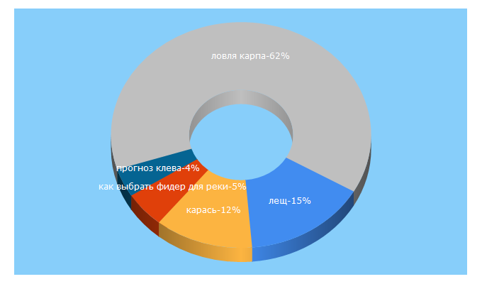 Top 5 Keywords send traffic to rybkolov.ru