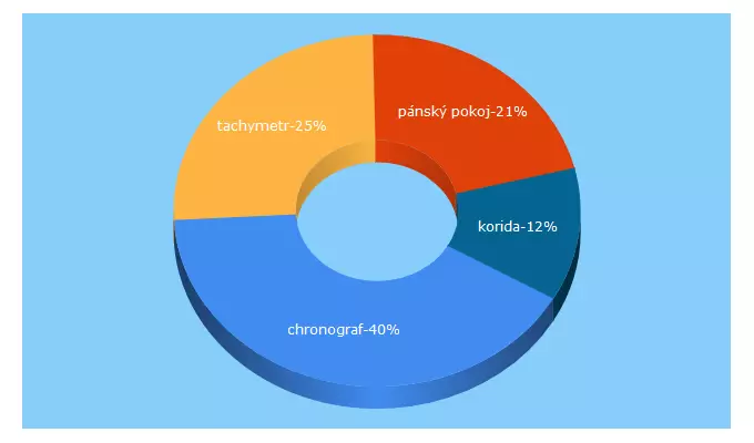 Top 5 Keywords send traffic to rychlaguma.cz