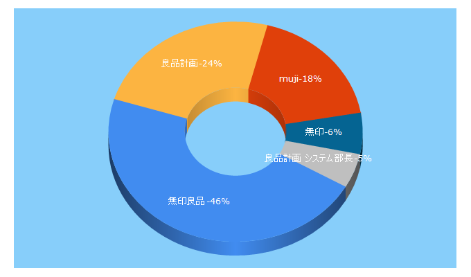 Top 5 Keywords send traffic to ryohin-keikaku.jp