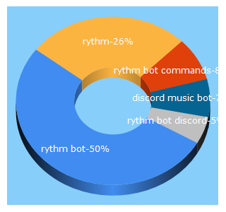 Top 5 Keywords send traffic to rythm.fm