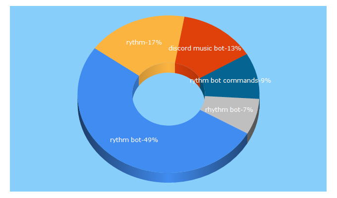 Top 5 Keywords send traffic to rythmbot.co