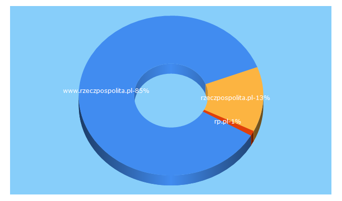 Top 5 Keywords send traffic to rzeczpospolita.pl