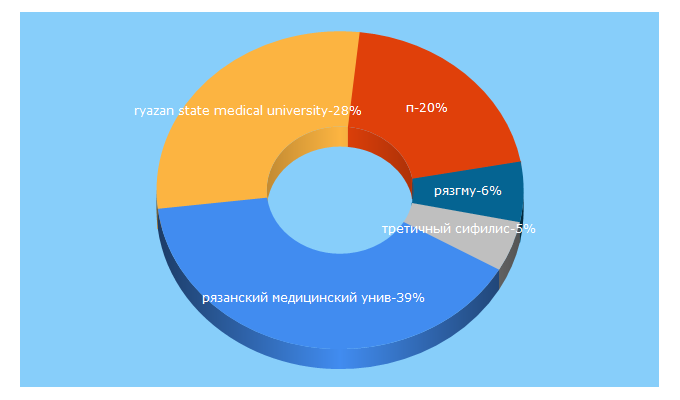 Top 5 Keywords send traffic to rzgmu.ru