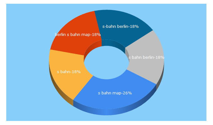 Top 5 Keywords send traffic to s-bahn-berlin.de