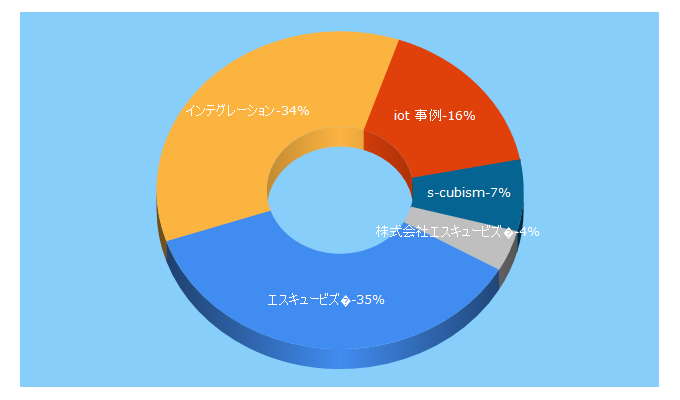 Top 5 Keywords send traffic to s-cubism.jp