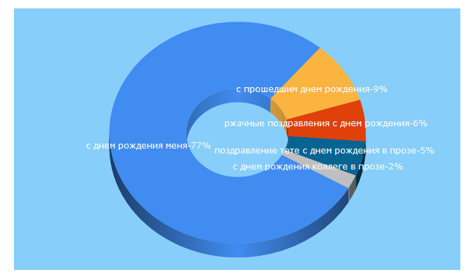 Top 5 Keywords send traffic to s-dnem-rozhdenija.com