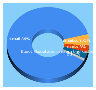 Top 5 Keywords send traffic to s-mail.com