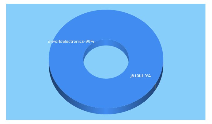 Top 5 Keywords send traffic to s-worldelectronics.ca