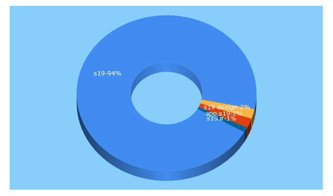 Top 5 Keywords send traffic to s19.com