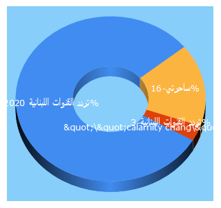 Top 5 Keywords send traffic to sa7eraty.com