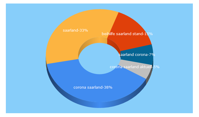 Top 5 Keywords send traffic to saarland.de