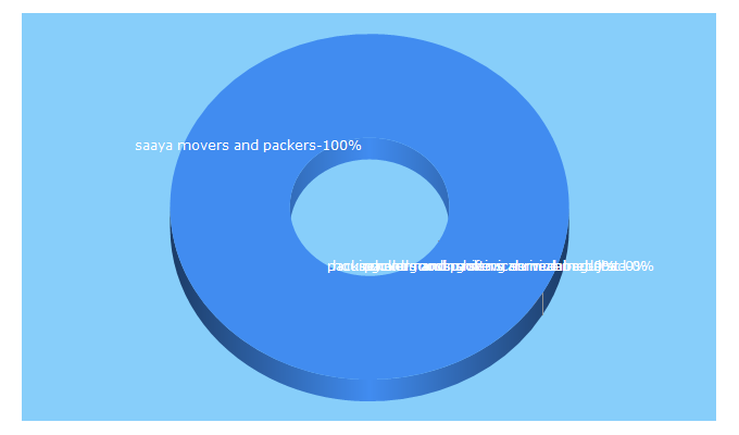 Top 5 Keywords send traffic to saayamoverspackers.com