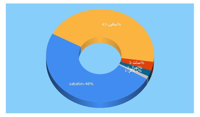 Top 5 Keywords send traffic to sabafon.com