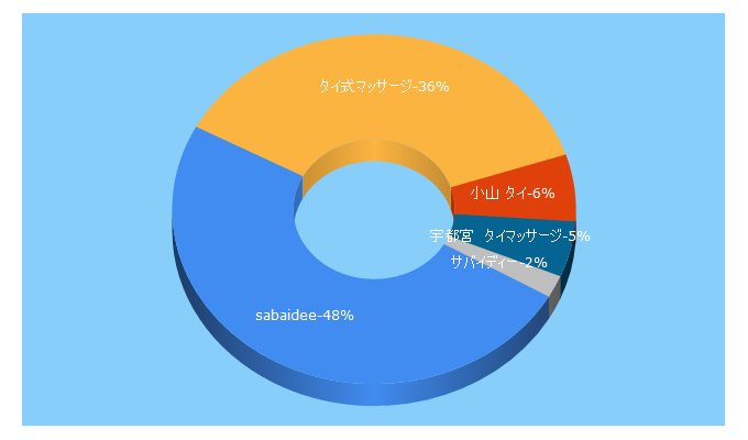 Top 5 Keywords send traffic to sabaidee.jp