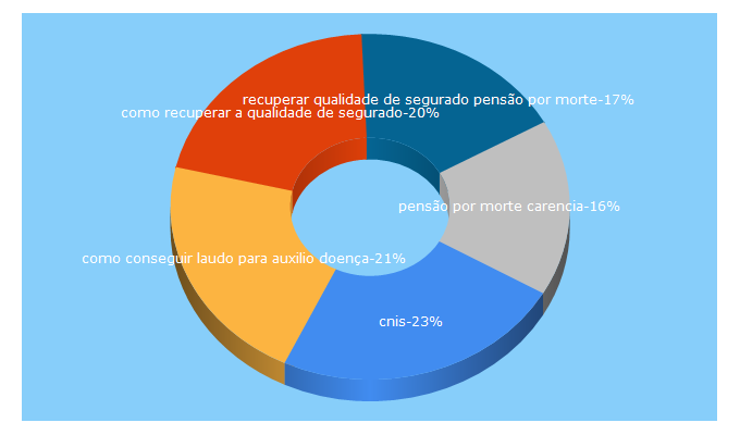 Top 5 Keywords send traffic to saberalei.com.br