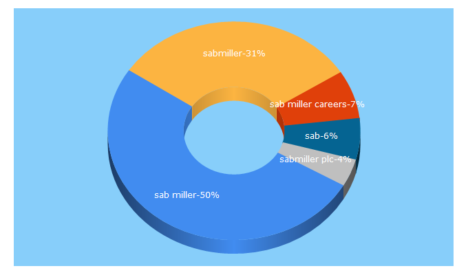 Top 5 Keywords send traffic to sabmiller.com