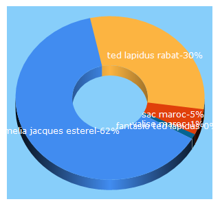 Top 5 Keywords send traffic to sacaelle.ma