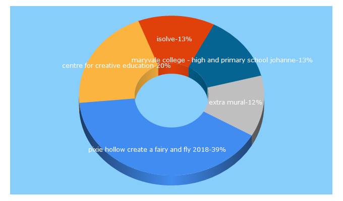 Top 5 Keywords send traffic to sachild.co.za