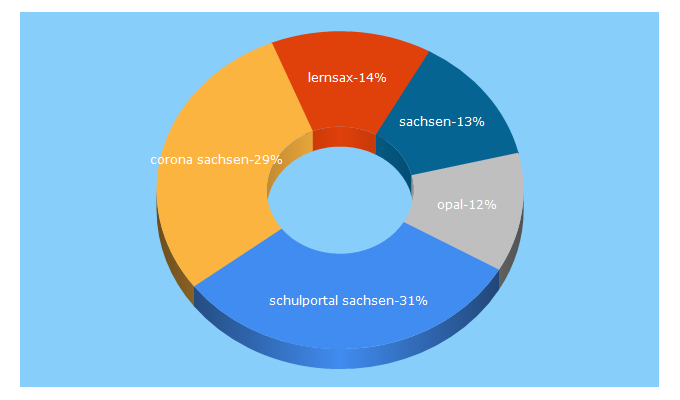 Top 5 Keywords send traffic to sachsen.de