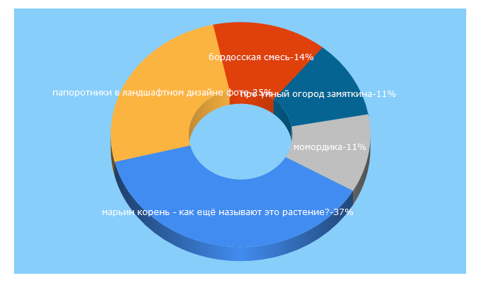 Top 5 Keywords send traffic to sadisibiri.ru