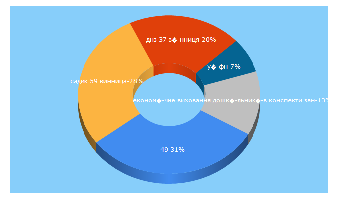 Top 5 Keywords send traffic to sadok.zt.ua