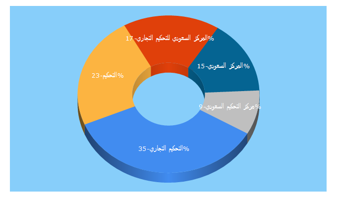 Top 5 Keywords send traffic to sadr.org