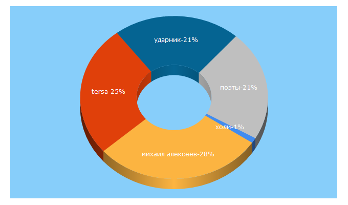 Top 5 Keywords send traffic to sadservie.ru