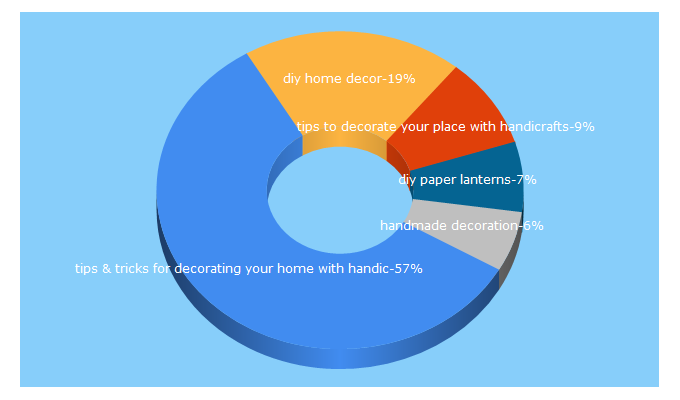 Top 5 Keywords send traffic to sadtohappyproject.com