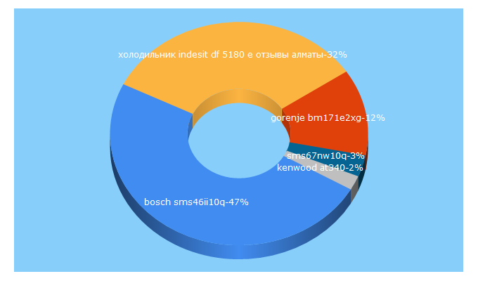 Top 5 Keywords send traffic to safarihome.kz