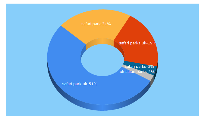 Top 5 Keywords send traffic to safaripark.co.uk