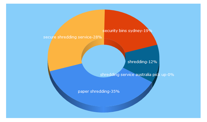 Top 5 Keywords send traffic to safeandsecureowd.com.au