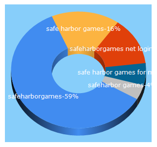 Top 5 Keywords send traffic to safeharborgames.net