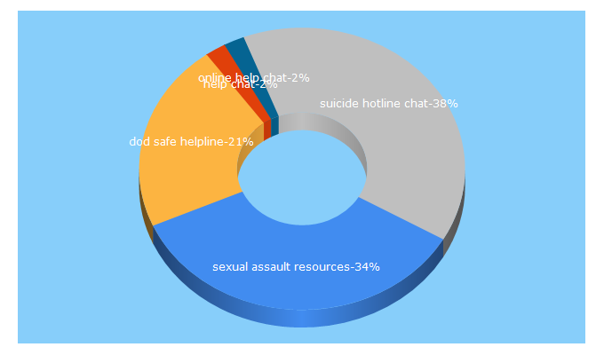 Top 5 Keywords send traffic to safehelpline.org