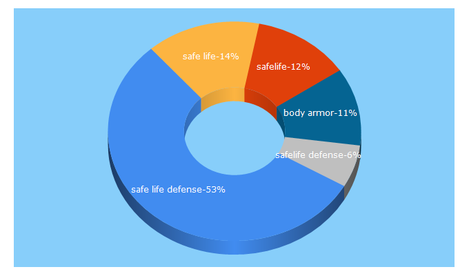 Top 5 Keywords send traffic to safelifedefense.com
