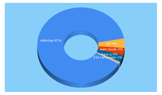 Top 5 Keywords send traffic to safercigs.co.uk