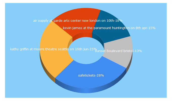 Top 5 Keywords send traffic to safetickets.net