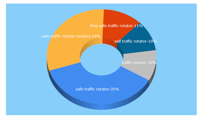 Top 5 Keywords send traffic to safetrafficrotator.com