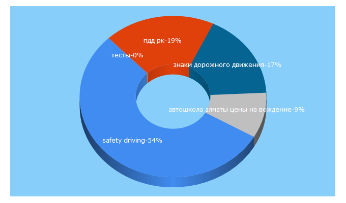 Top 5 Keywords send traffic to safety-driving.kz