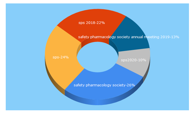 Top 5 Keywords send traffic to safetypharmacology.org