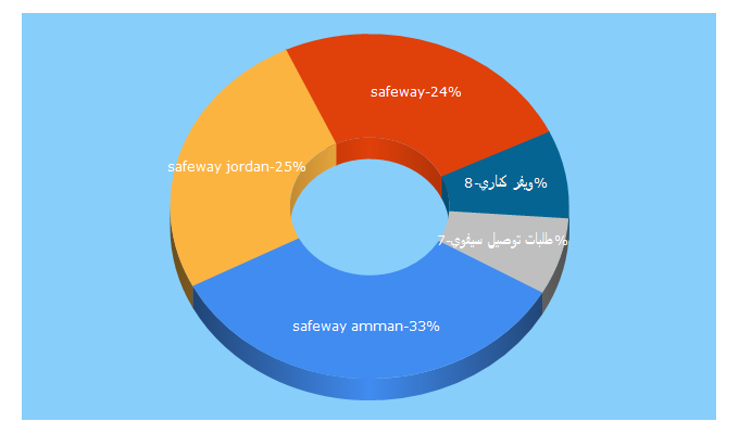 Top 5 Keywords send traffic to safeway.com.jo