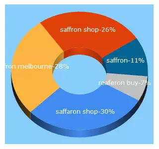 Top 5 Keywords send traffic to saffronstore.com.au