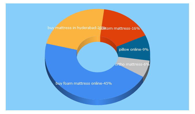 Top 5 Keywords send traffic to safirabeds.com