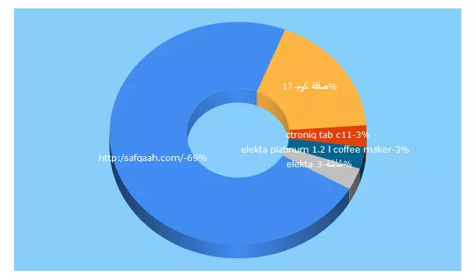 Top 5 Keywords send traffic to safqaah.com