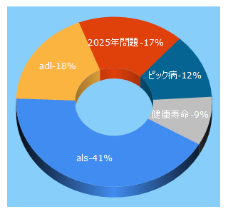 Top 5 Keywords send traffic to sagasix.jp